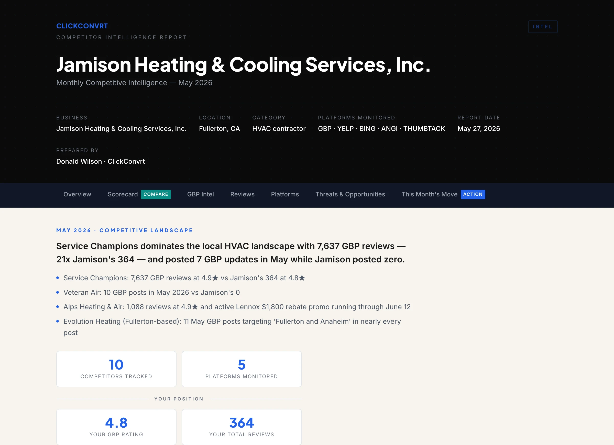 Sample monthly Intel report for an HVAC company in Fullerton, CA